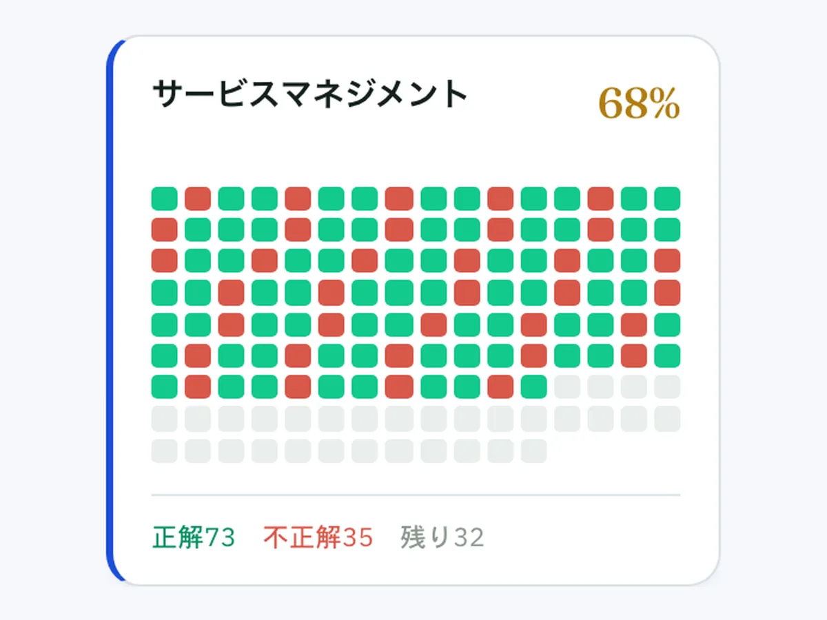 演習：弱点を狙って解く